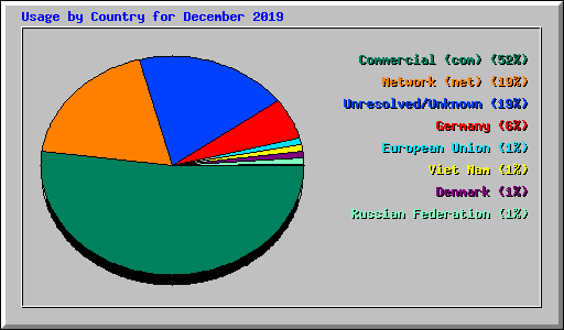 Usage by Country for December 2019