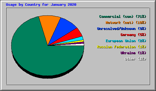 Usage by Country for January 2020