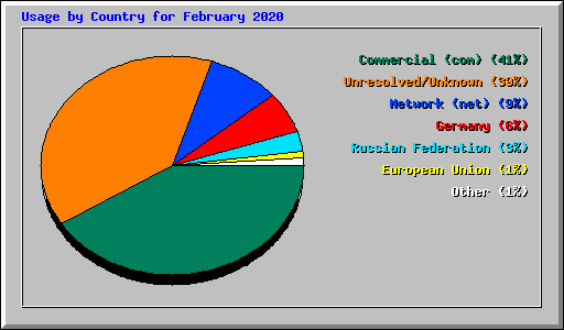 Usage by Country for February 2020