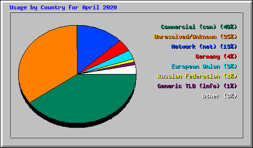 Usage by Country for April 2020