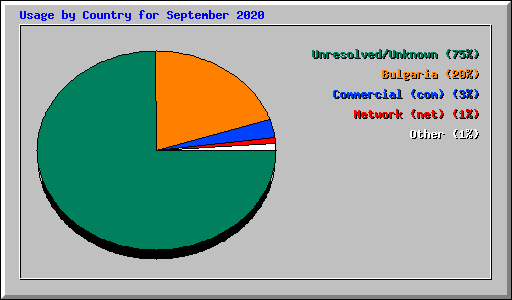 Usage by Country for September 2020