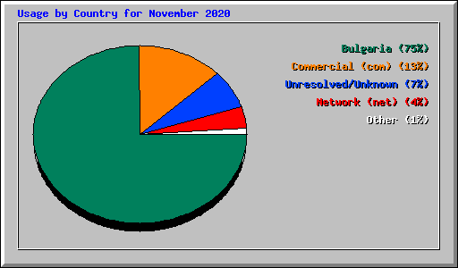 Usage by Country for November 2020