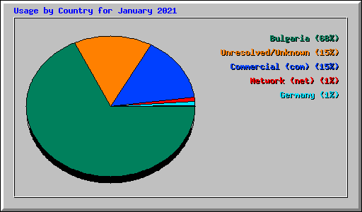 Usage by Country for January 2021