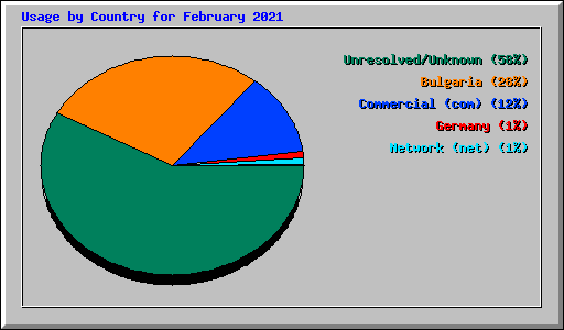 Usage by Country for February 2021