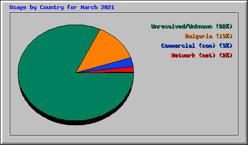 Usage by Country for March 2021