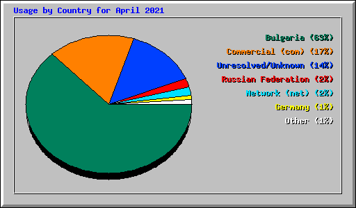 Usage by Country for April 2021