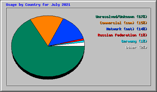 Usage by Country for July 2021