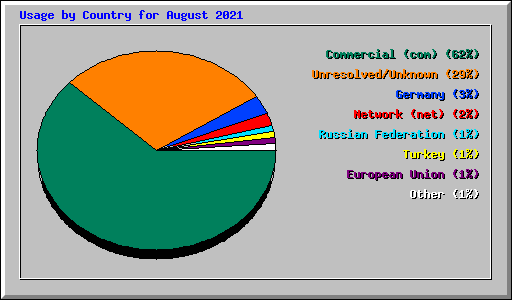 Usage by Country for August 2021
