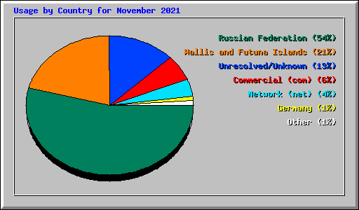 Usage by Country for November 2021