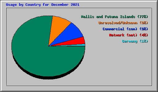 Usage by Country for December 2021