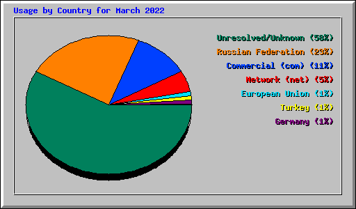Usage by Country for March 2022