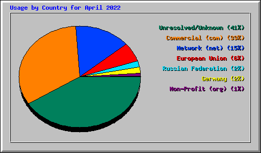 Usage by Country for April 2022
