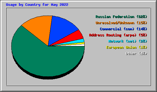 Usage by Country for May 2022