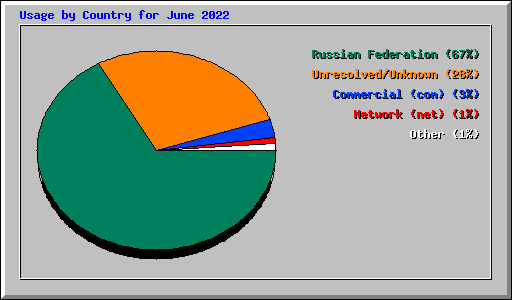Usage by Country for June 2022