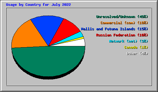 Usage by Country for July 2022