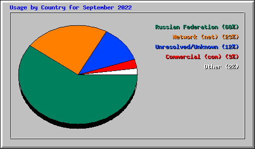 Usage by Country for September 2022