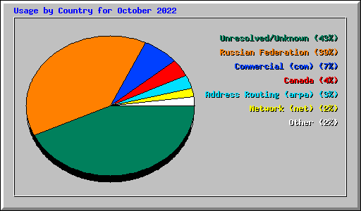 Usage by Country for October 2022