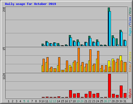 Daily usage for October 2019