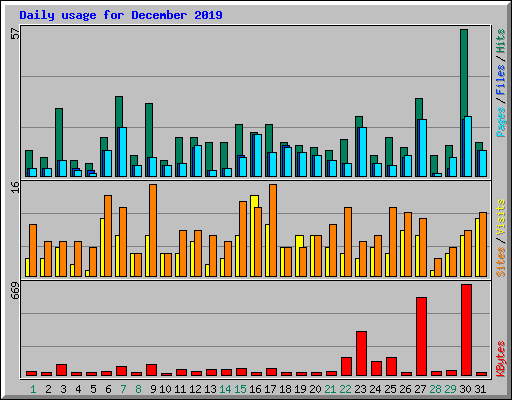 Daily usage for December 2019