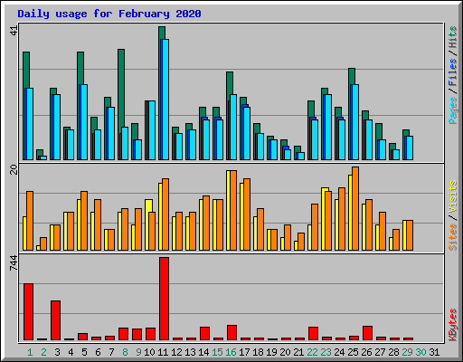 Daily usage for February 2020