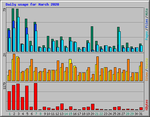 Daily usage for March 2020