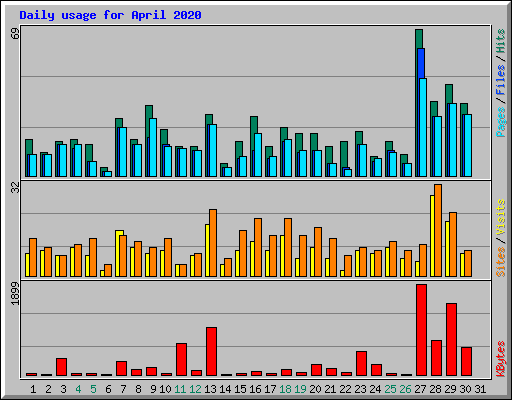 Daily usage for April 2020