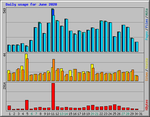 Daily usage for June 2020