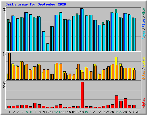 Daily usage for September 2020