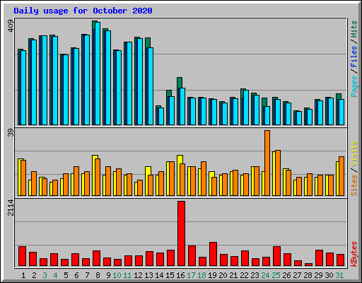 Daily usage for October 2020