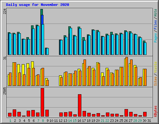 Daily usage for November 2020