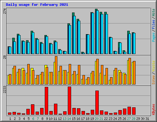 Daily usage for February 2021