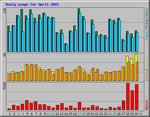 Daily usage for April 2021