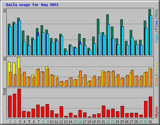 Daily usage for May 2021