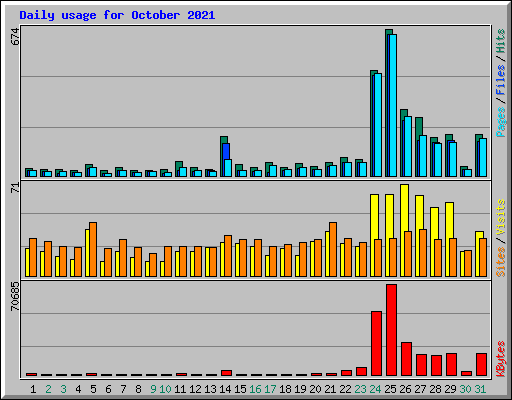 Daily usage for October 2021