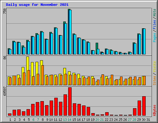 Daily usage for November 2021