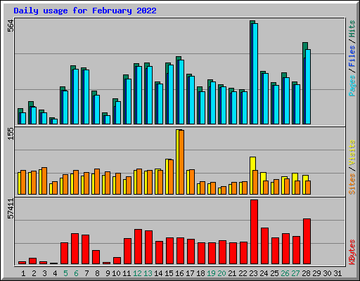Daily usage for February 2022