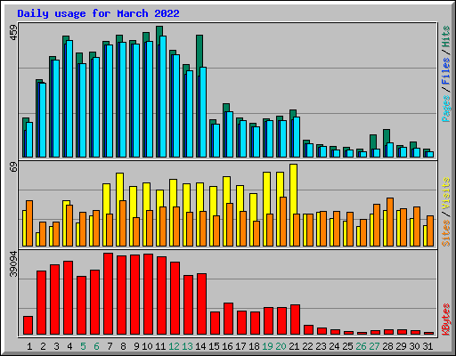 Daily usage for March 2022