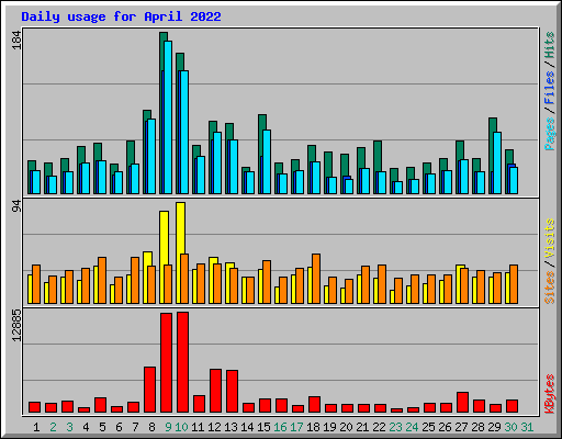 Daily usage for April 2022
