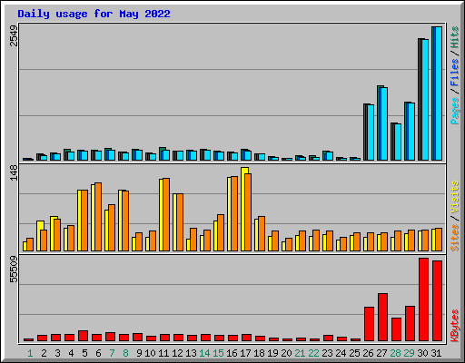 Daily usage for May 2022