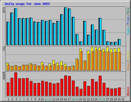 Daily usage for June 2022