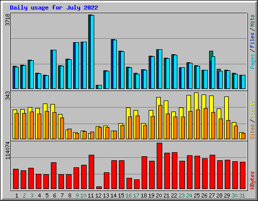 Daily usage for July 2022