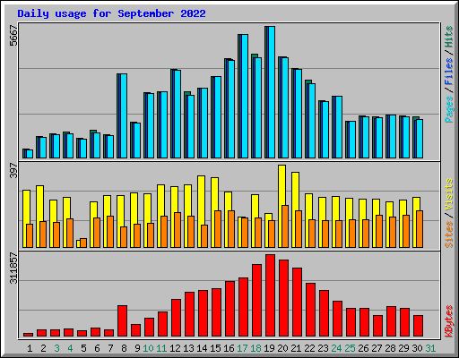 Daily usage for September 2022