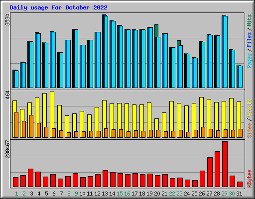 Daily usage for October 2022