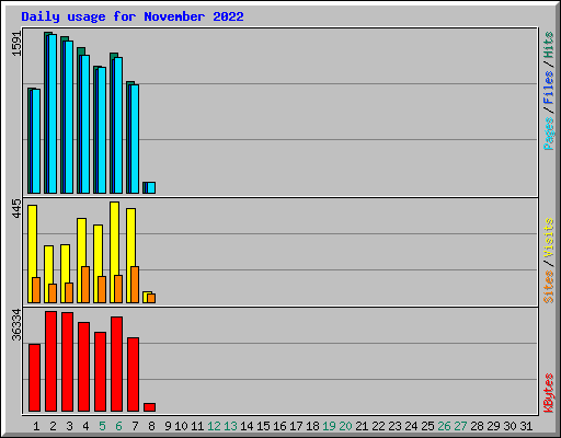 Daily usage for November 2022
