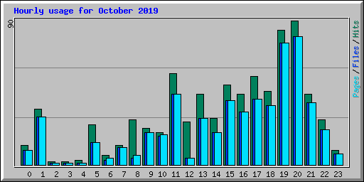 Hourly usage for October 2019