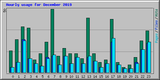 Hourly usage for December 2019