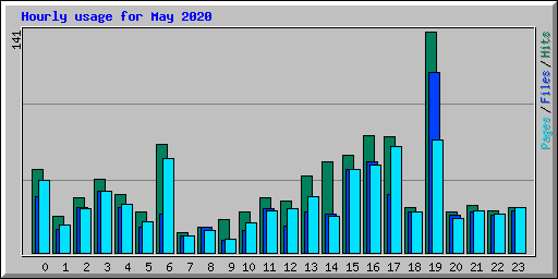 Hourly usage for May 2020