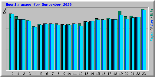 Hourly usage for September 2020