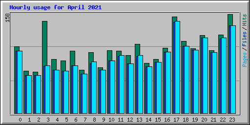 Hourly usage for April 2021