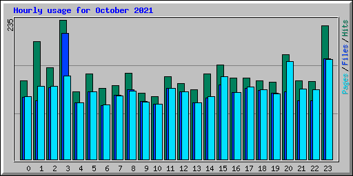Hourly usage for October 2021